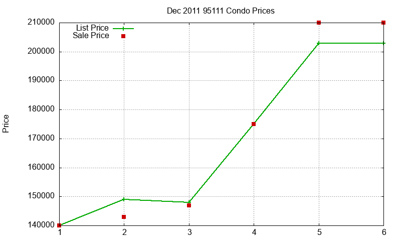 95111 Condos Just Sold 2011-12 95111 Condos Just Sold 2011-12