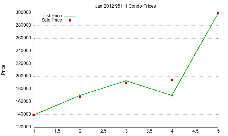 95111 Condos Just Sold 2012-01 95111 Condos Just Sold 2012-01