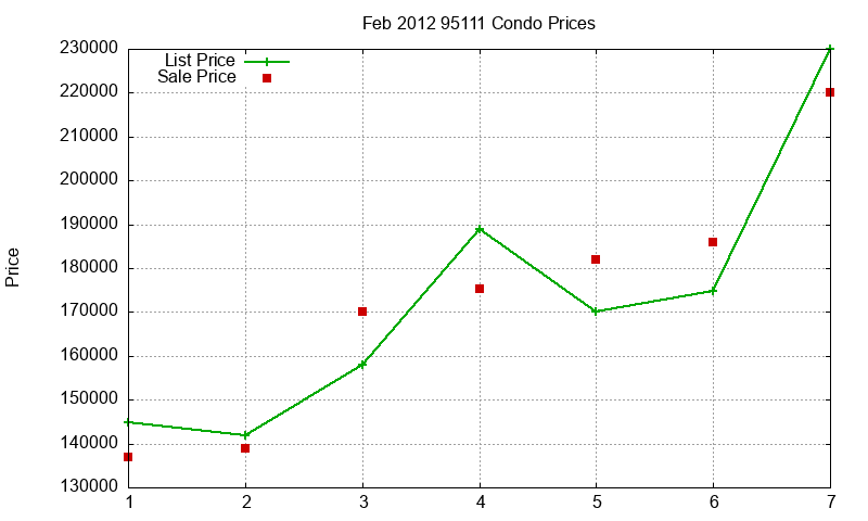 95111 Condos Just Sold 2012-02