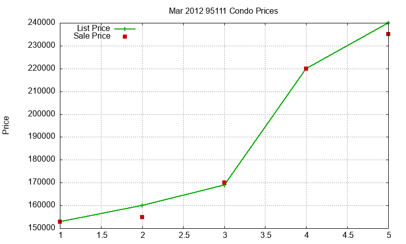95111 Condos Just Sold 2012-03 95111 Condos Just Sold 2012-03