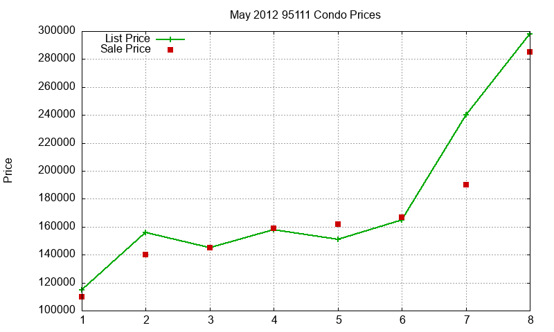 95111 Condos Just Sold 2012-05 95111 Condos Just Sold 2012-05