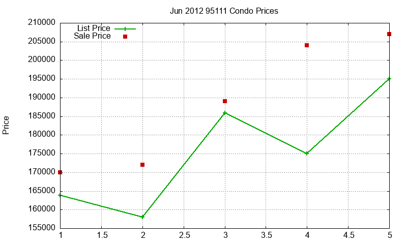 95111 Condos Just Sold 2012-06 95111 Condos Just Sold 2012-06