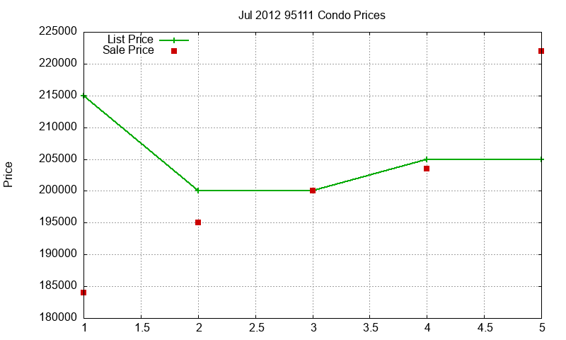 95111 Condos Just Sold 2012-07
