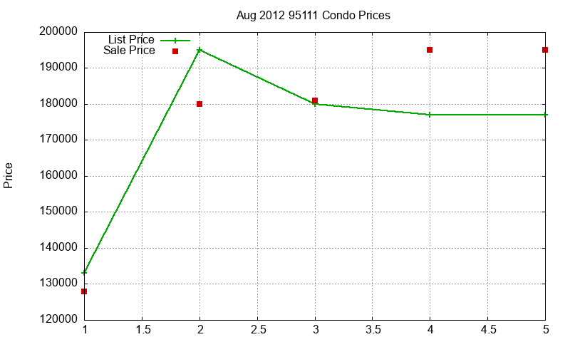 95111 Condos Just Sold 2012-08