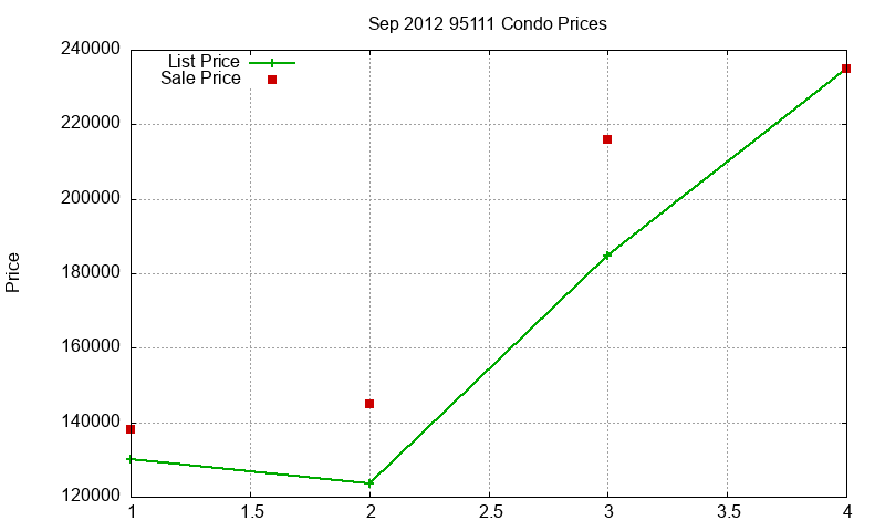 95111 Condos Just Sold 2012-09