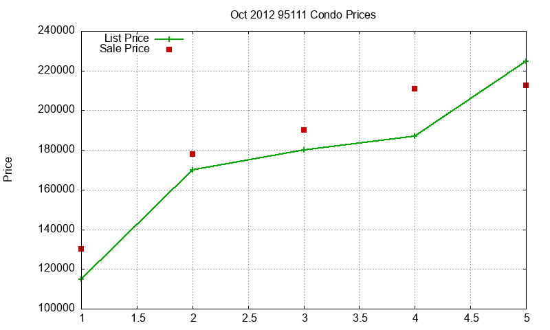 95111 Condos Just Sold 2012-10