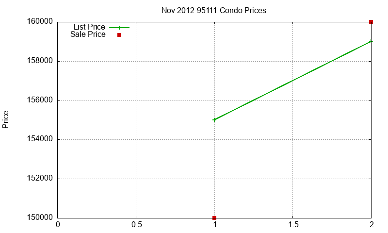 95111 Condos Just Sold 2012-11 95111 Condos Just Sold 2012-11