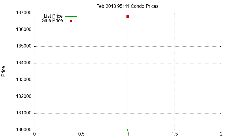 95111 Condos Just Sold 2013-02 95111 Condos Just Sold 2013-02