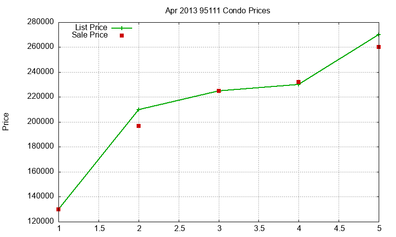 95111 Condos Just Sold 2013-04 95111 Condos Just Sold 2013-04
