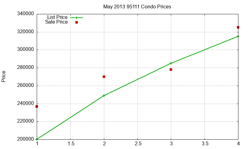 95111 Condos Just Sold 2013-05 95111 Condos Just Sold 2013-05