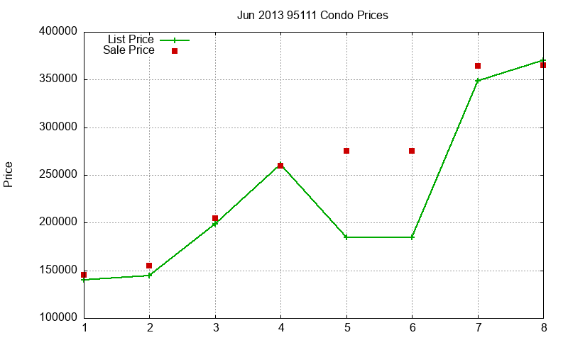 95111 Condos Just Sold 2013-06 95111 Condos Just Sold 2013-06