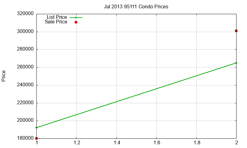 95111 Condos Just Sold 2013-07 95111 Condos Just Sold 2013-07
