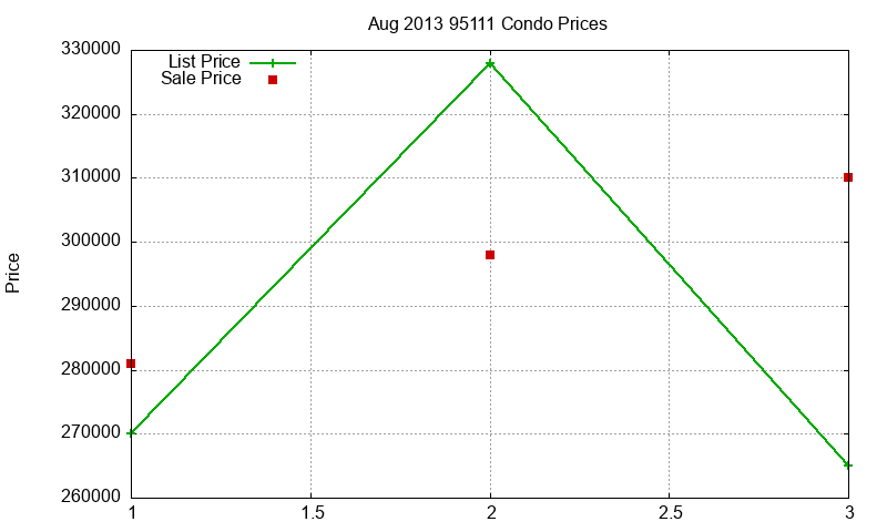 95111 Condos Just Sold 2013-08