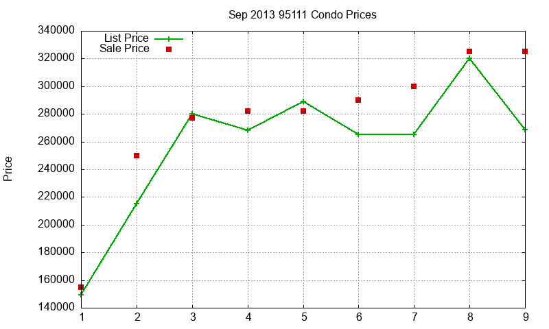 95111 Condos Just Sold 2013-09 95111 Condos Just Sold 2013-09
