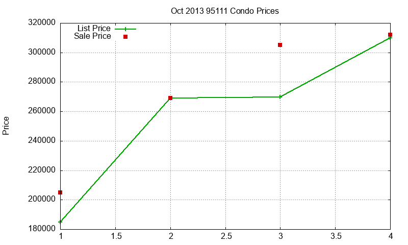 95111 Condos Just Sold 2013-10 95111 Condos Just Sold 2013-10