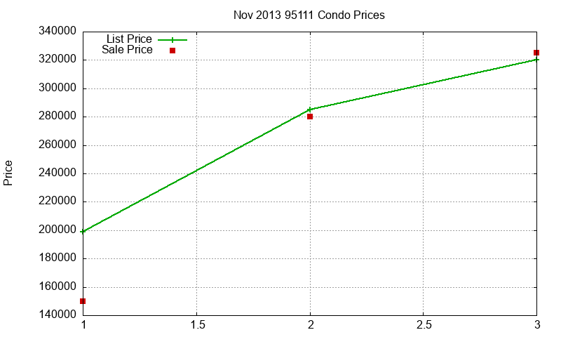 95111 Condos Just Sold 2013-11 95111 Condos Just Sold 2013-11