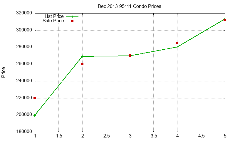 95111 Condos Just Sold 2013-12 95111 Condos Just Sold 2013-12