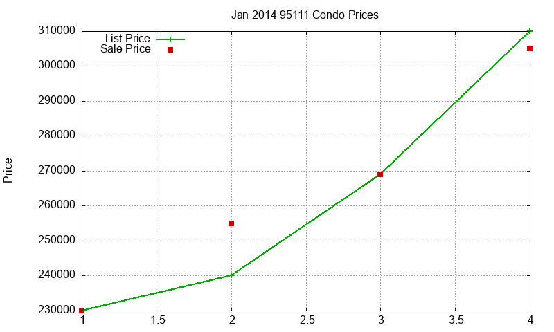 95111 Condos Just Sold 2014-01