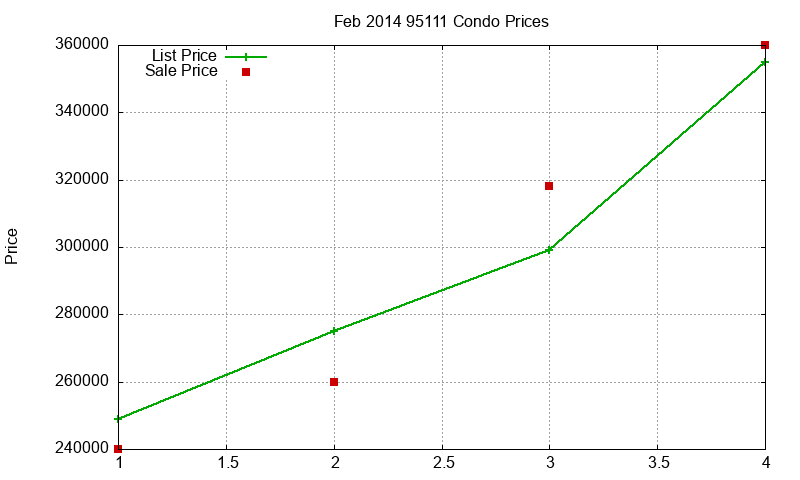 95111 Condos Just Sold 2014-02 95111 Condos Just Sold 2014-02