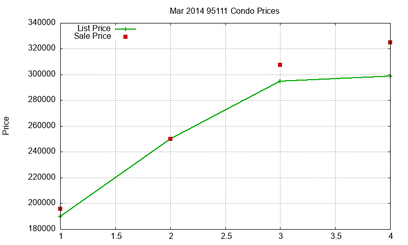 95111 Condos Just Sold 2014-03 95111 Condos Just Sold 2014-03