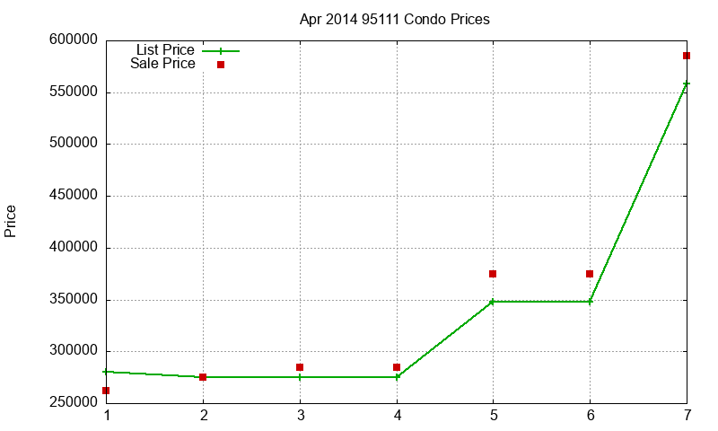 95111 Condos Just Sold 2014-04 95111 Condos Just Sold 2014-04