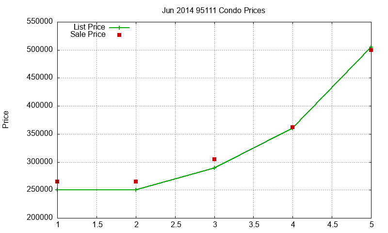 95111 Condos Just Sold 2014-06