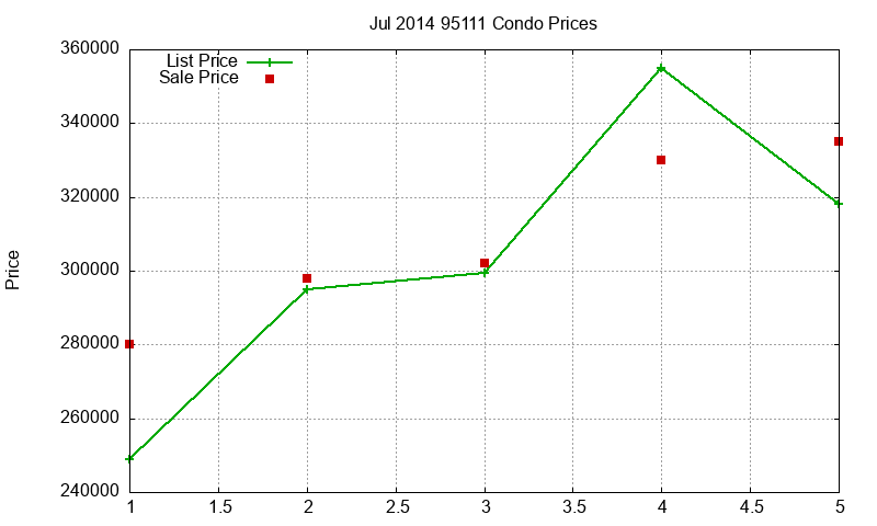 95111 Condos Just Sold 2014-07
