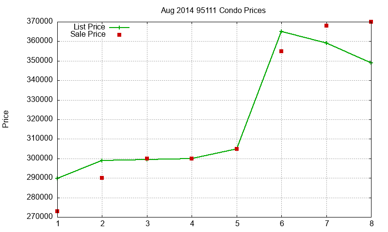 95111 Condos Just Sold 2014-08