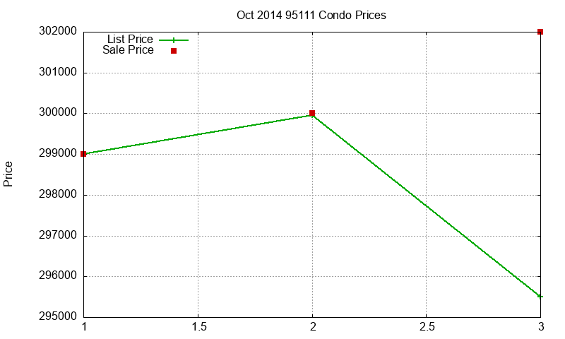95111 Condos Just Sold 2014-10