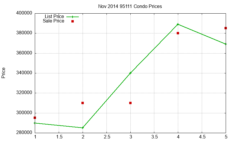 95111 Condos Just Sold 2014-11