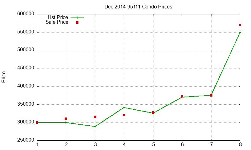 95111 Condos Just Sold 2014-12