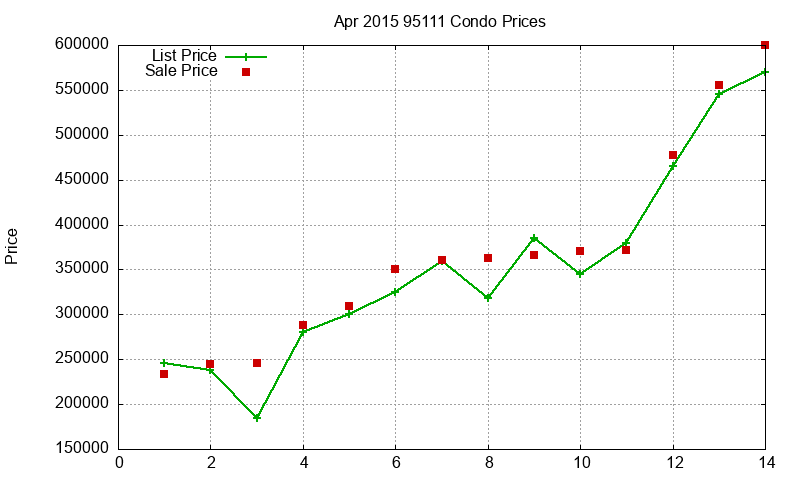 95111 Condos Just Sold 2015-04 95111 Condos Just Sold 2015-04