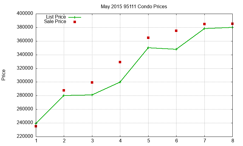 95111 Condos Just Sold 2015-05