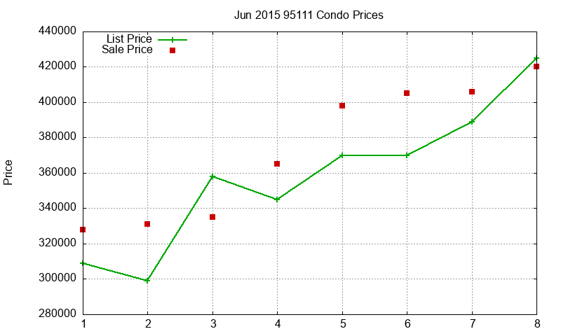 95111 Condos Just Sold 2015-06 95111 Condos Just Sold 2015-06