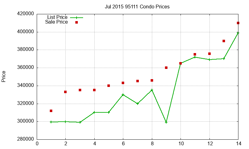 95111 Condos Just Sold 2015-07