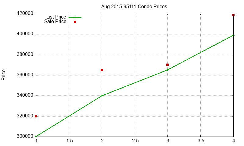 95111 Condos Just Sold 2015-08 95111 Condos Just Sold 2015-08
