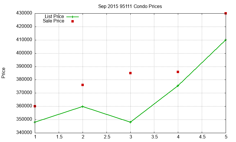 95111 Condos Just Sold 2015-09 95111 Condos Just Sold 2015-09
