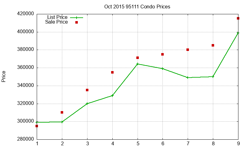 95111 Condos Just Sold 2015-10