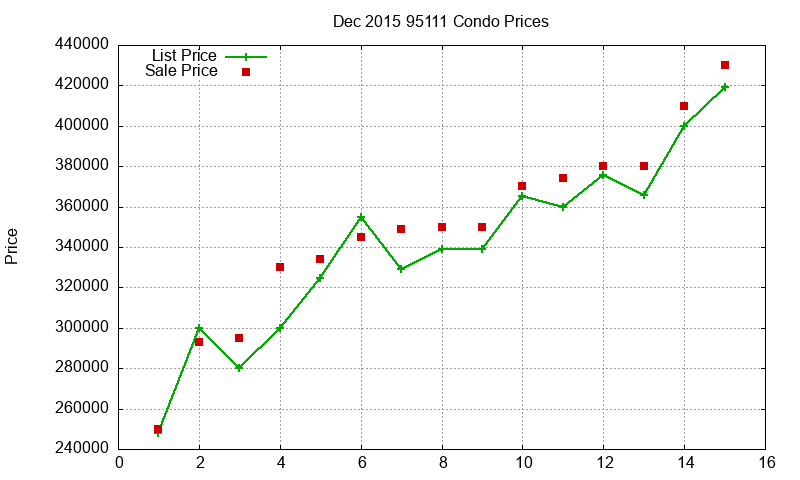 95111 Condos Just Sold 2015-12 95111 Condos Just Sold 2015-12