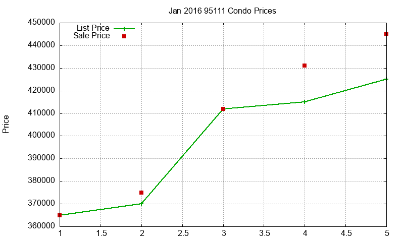 95111 Condos Just Sold 2016-01 95111 Condos Just Sold 2016-01