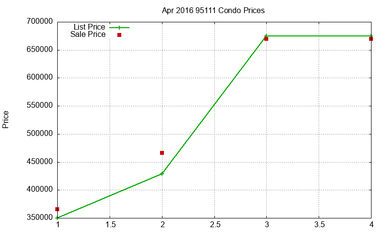 95111 Condos Just Sold 2016-04