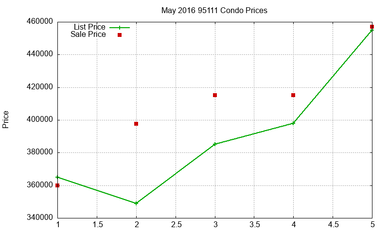 95111 Condos Just Sold 2016-05 95111 Condos Just Sold 2016-05