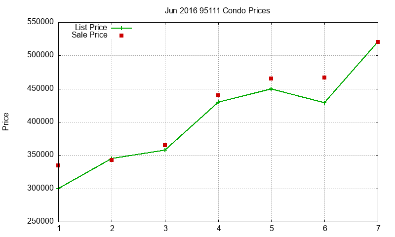 95111 Condos Just Sold 2016-06 95111 Condos Just Sold 2016-06