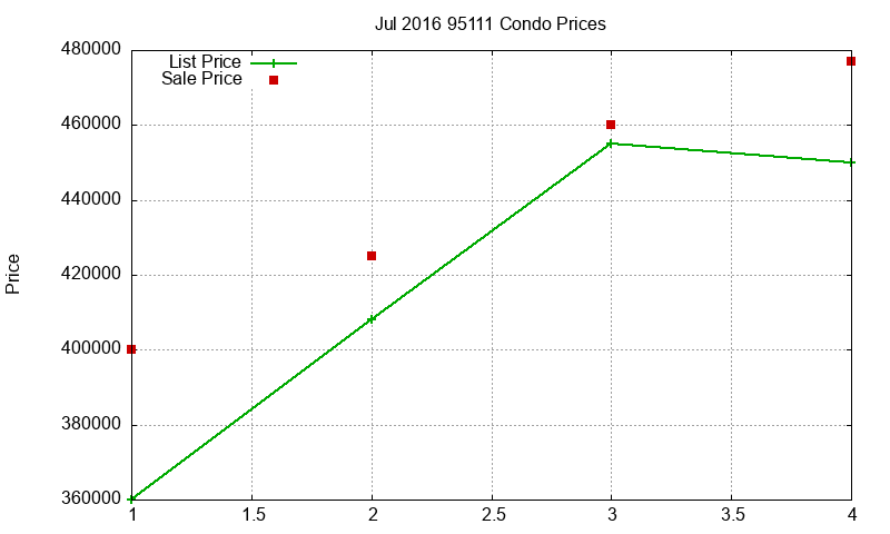 95111 Condos Just Sold 2016-07 95111 Condos Just Sold 2016-07
