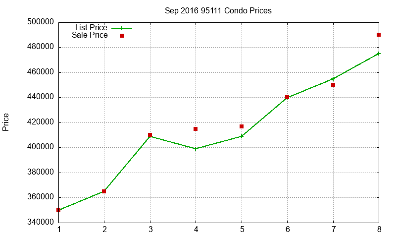 95111 Condos Just Sold 2016-09 95111 Condos Just Sold 2016-09