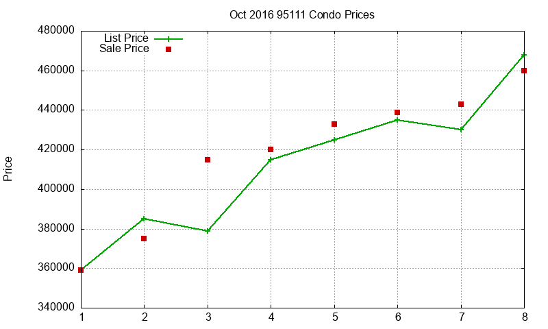 95111 Condos Just Sold 2016-10 95111 Condos Just Sold 2016-10