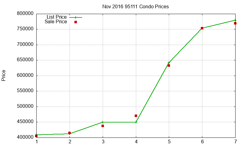 95111 Condos Just Sold 2016-11 95111 Condos Just Sold 2016-11