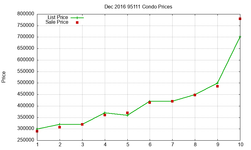 95111 Condos Just Sold 2016-12 95111 Condos Just Sold 2016-12