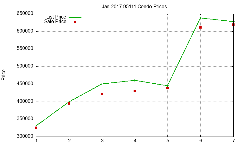95111 Condos Just Sold 2017-01 95111 Condos Just Sold 2017-01