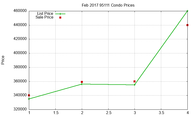 95111 Condos Just Sold 2017-02